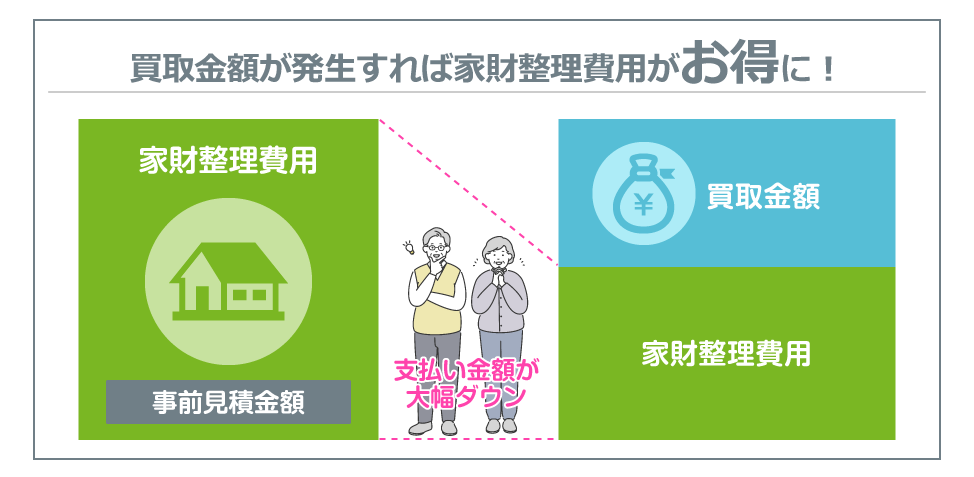 買取金額が発生すれば家財整理費用がお得に！